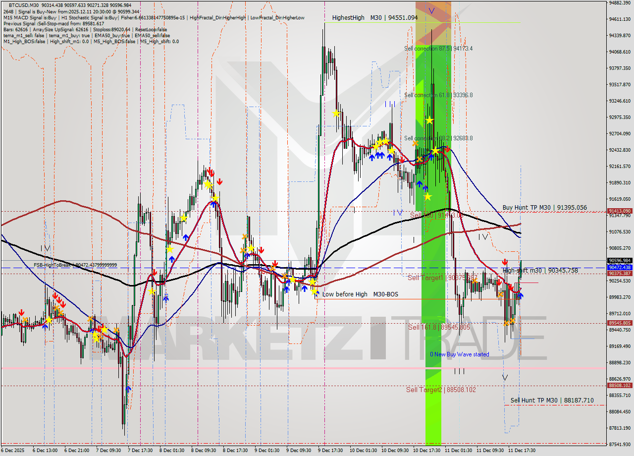 BTCUSD M30 Analysis BTCUSD M30 Signal
