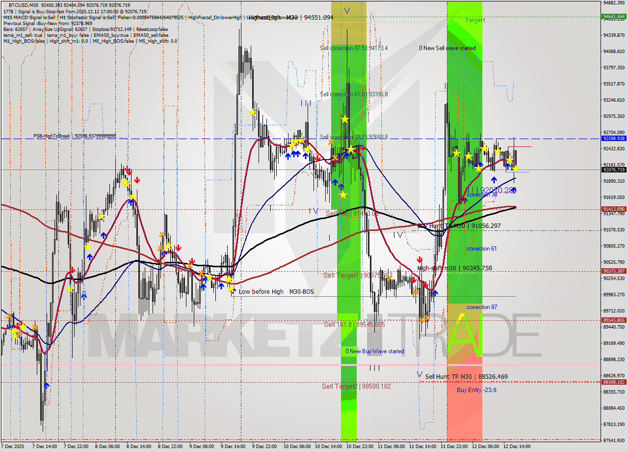 BTCUSD M30 Analysis BTCUSD M30 Signal