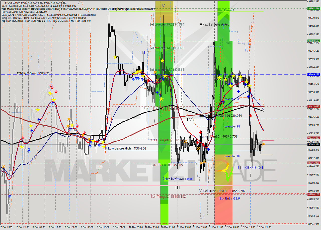 BTCUSD M30 Analysis BTCUSD M30 Signal