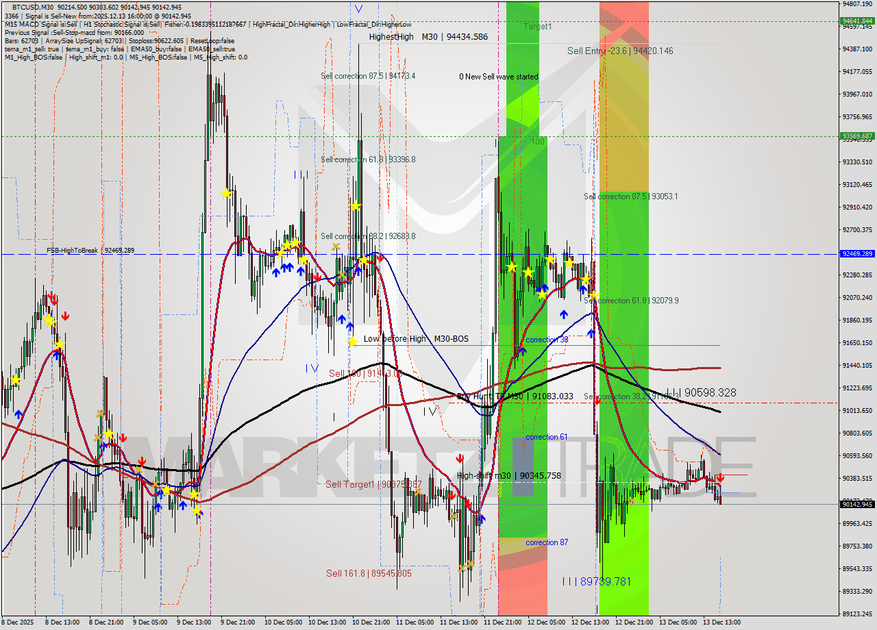 BTCUSD M30 Analysis BTCUSD M30 Signal