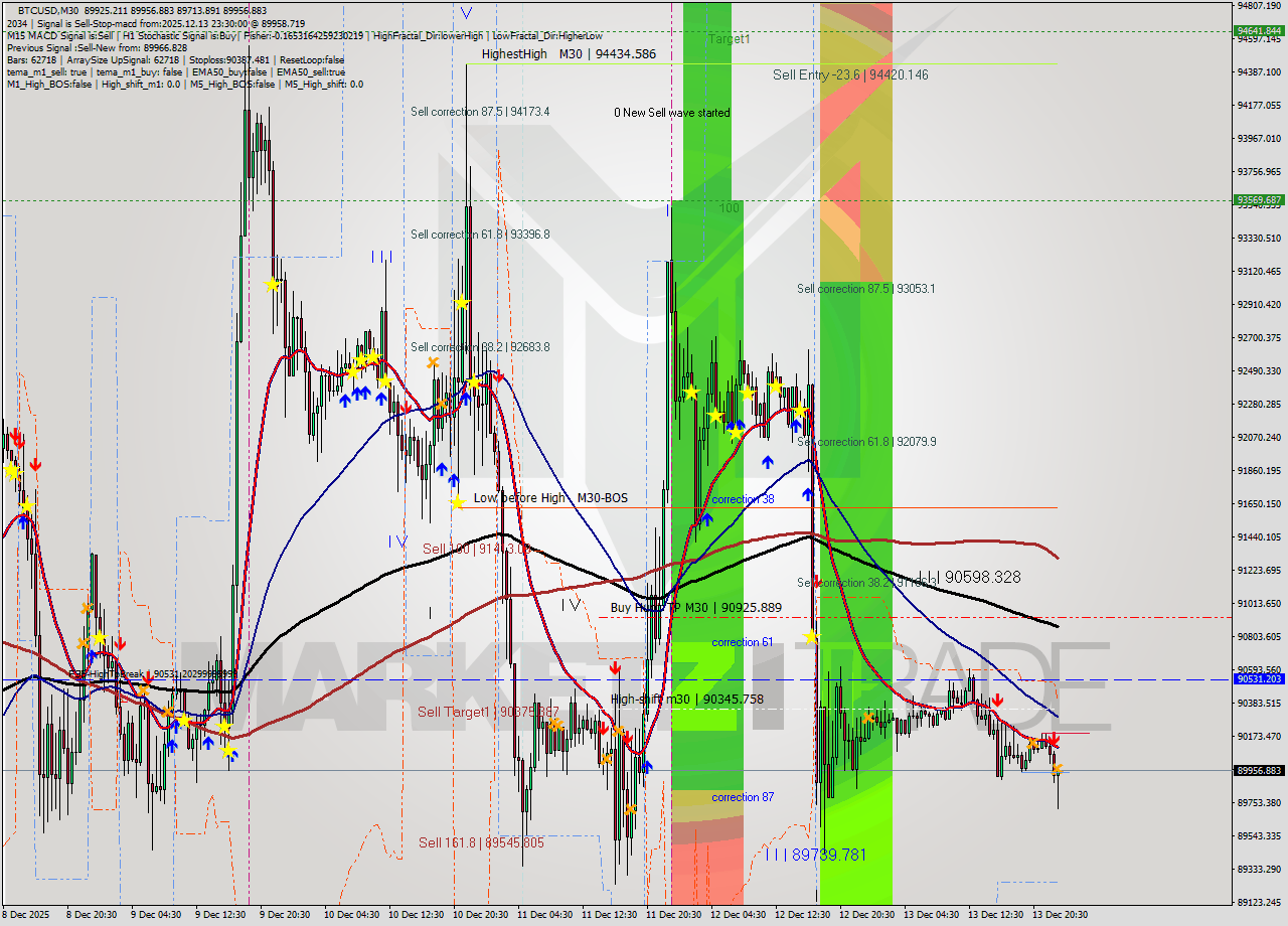 BTCUSD M30 Analysis BTCUSD M30 Signal