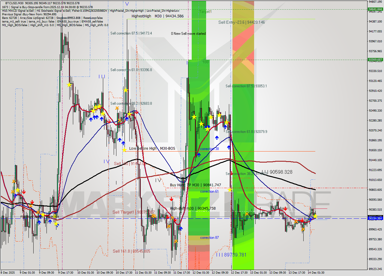 BTCUSD M30 Analysis BTCUSD M30 Signal