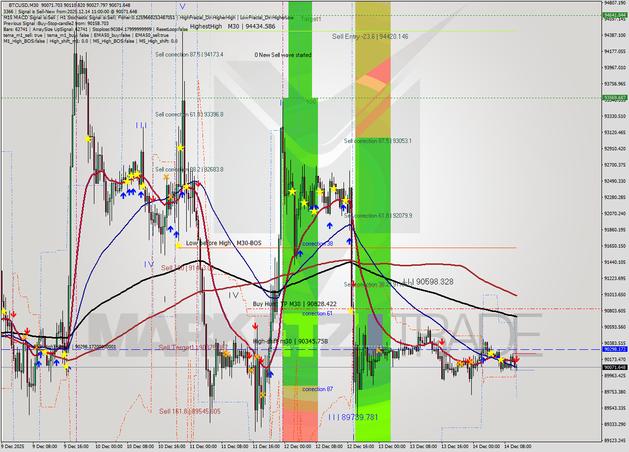 BTCUSD M30 Analysis BTCUSD M30 Signal
