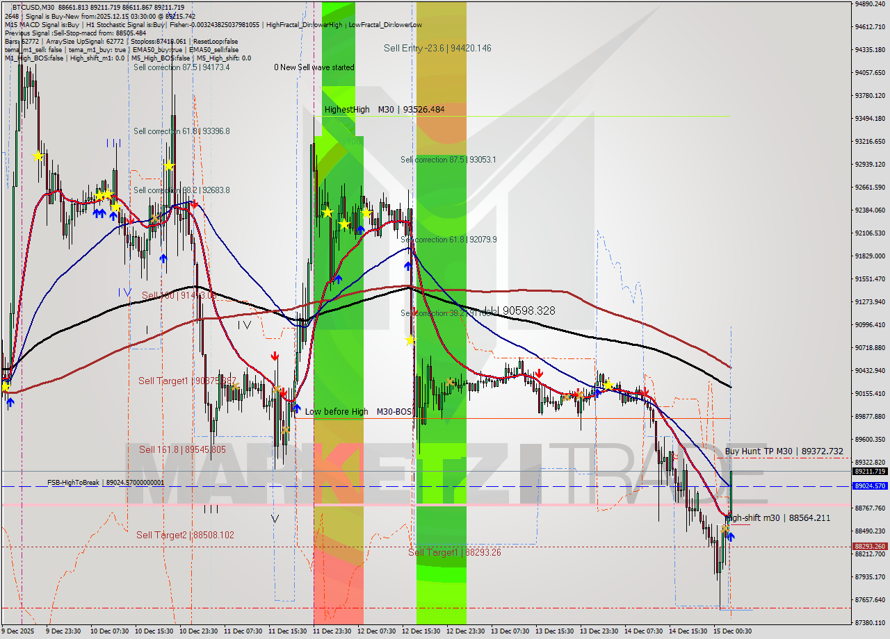 BTCUSD M30 Analysis BTCUSD M30 Signal
