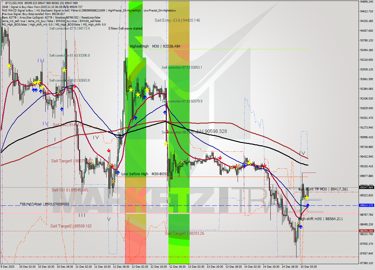 BTCUSD M30 Analysis BTCUSD M30 Signal