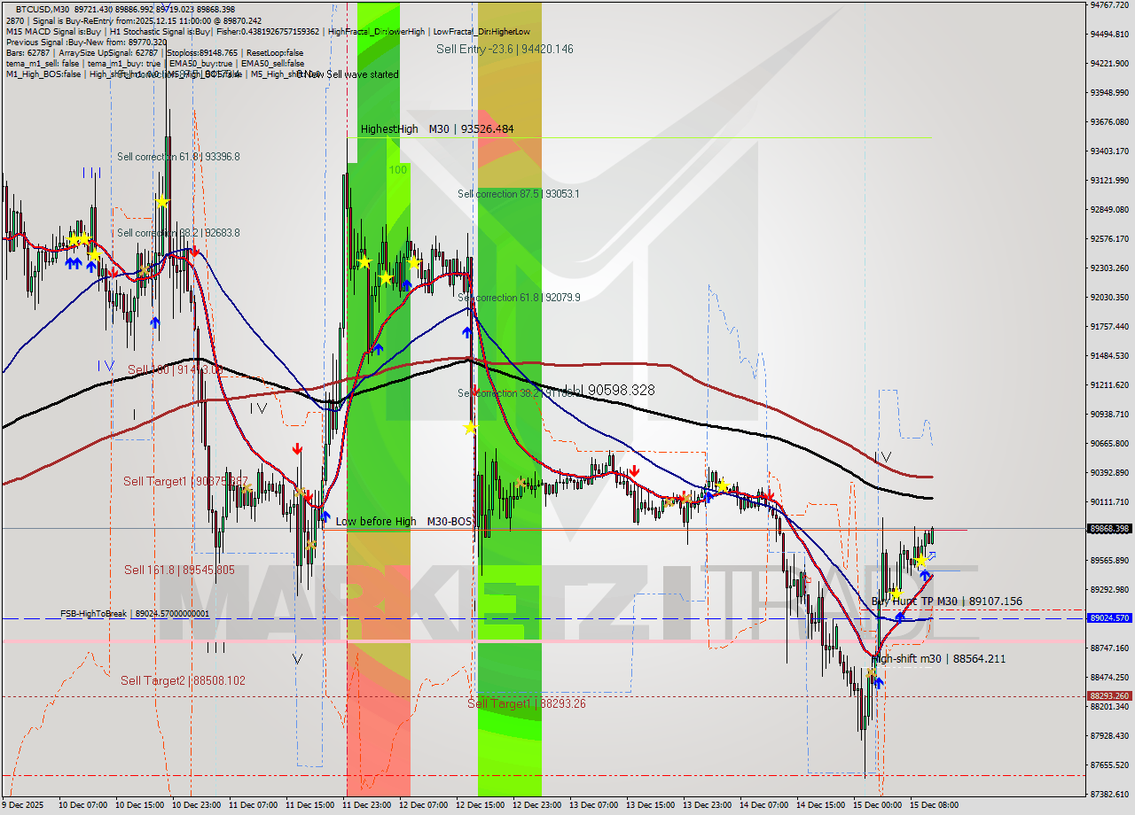 BTCUSD M30 Analysis BTCUSD M30 Signal