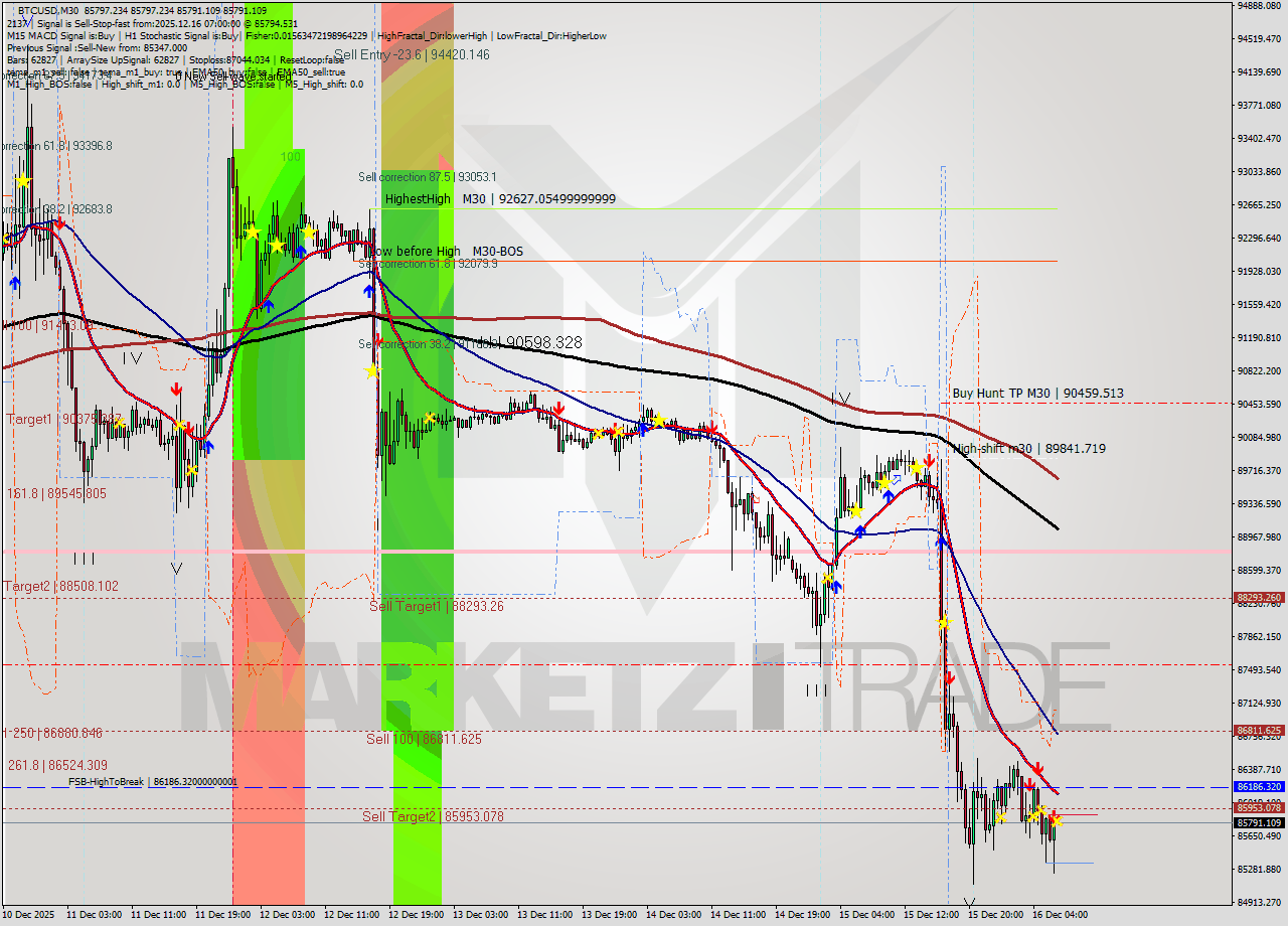 BTCUSD M30 Analysis BTCUSD M30 Signal