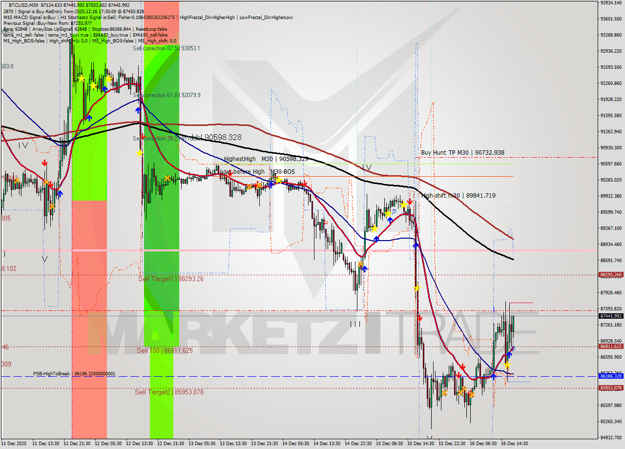BTCUSD M30 Analysis BTCUSD M30 Signal