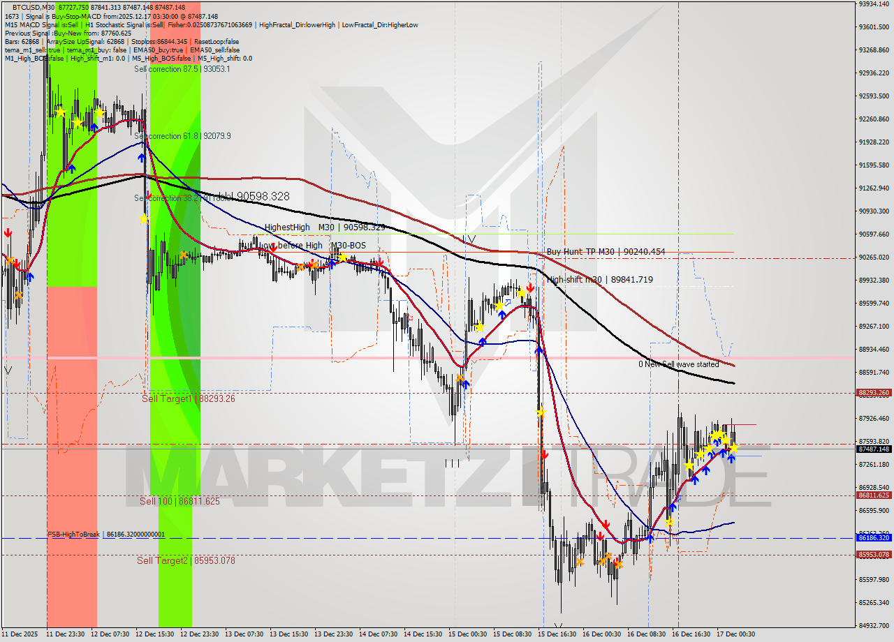 BTCUSD M30 Analysis BTCUSD M30 Signal