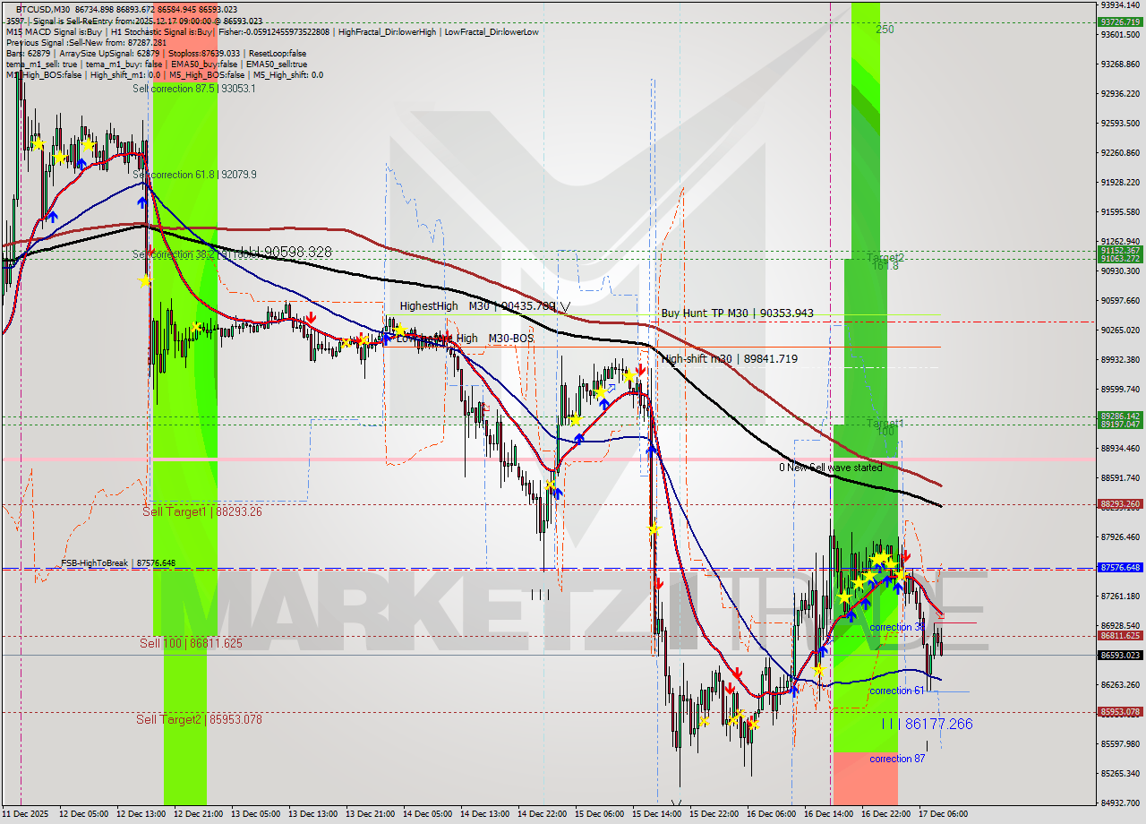 BTCUSD M30 Analysis BTCUSD M30 Signal