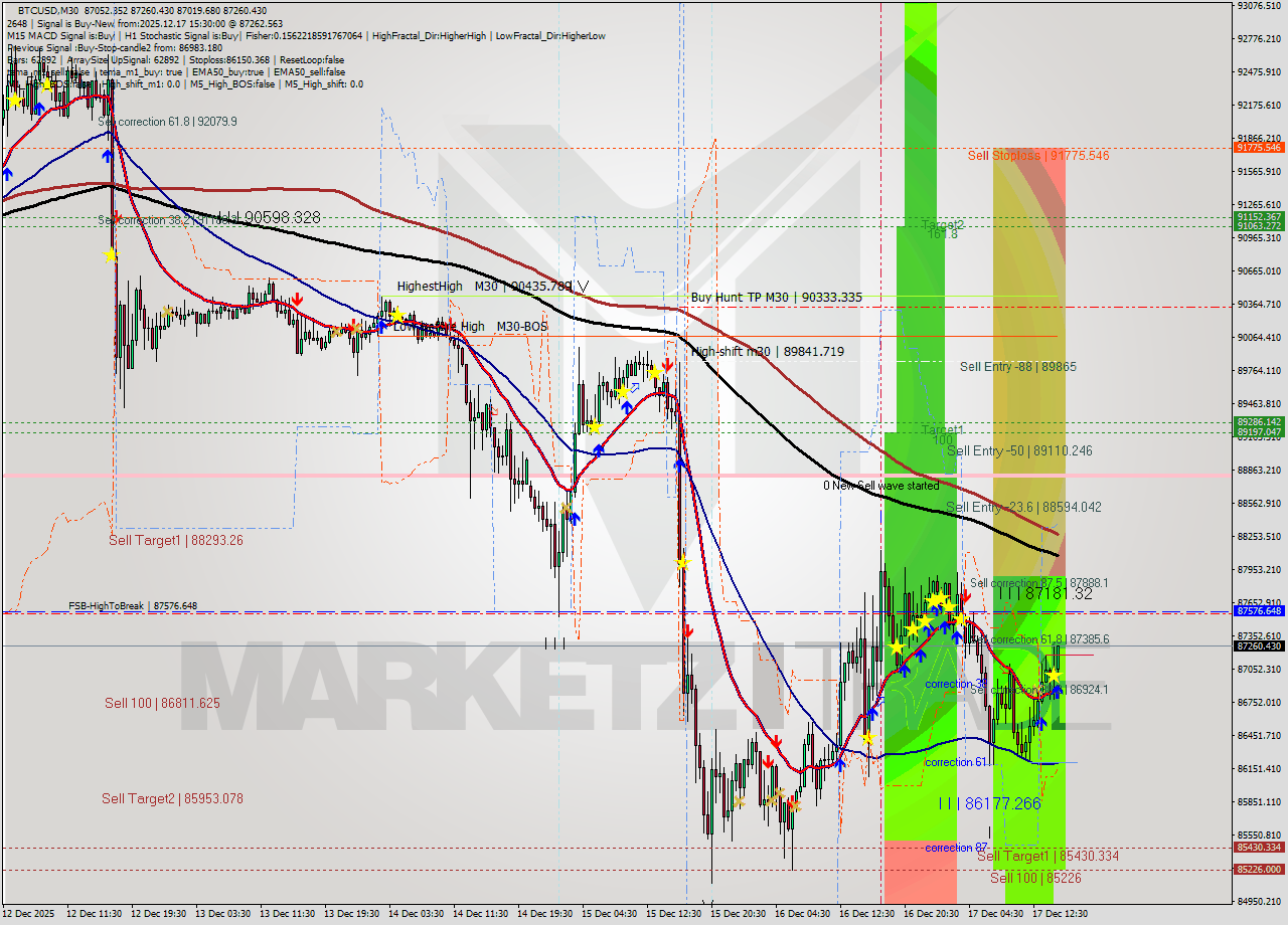 BTCUSD M30 Analysis BTCUSD M30 Signal