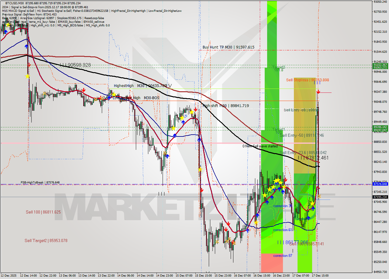 BTCUSD M30 Analysis BTCUSD M30 Signal