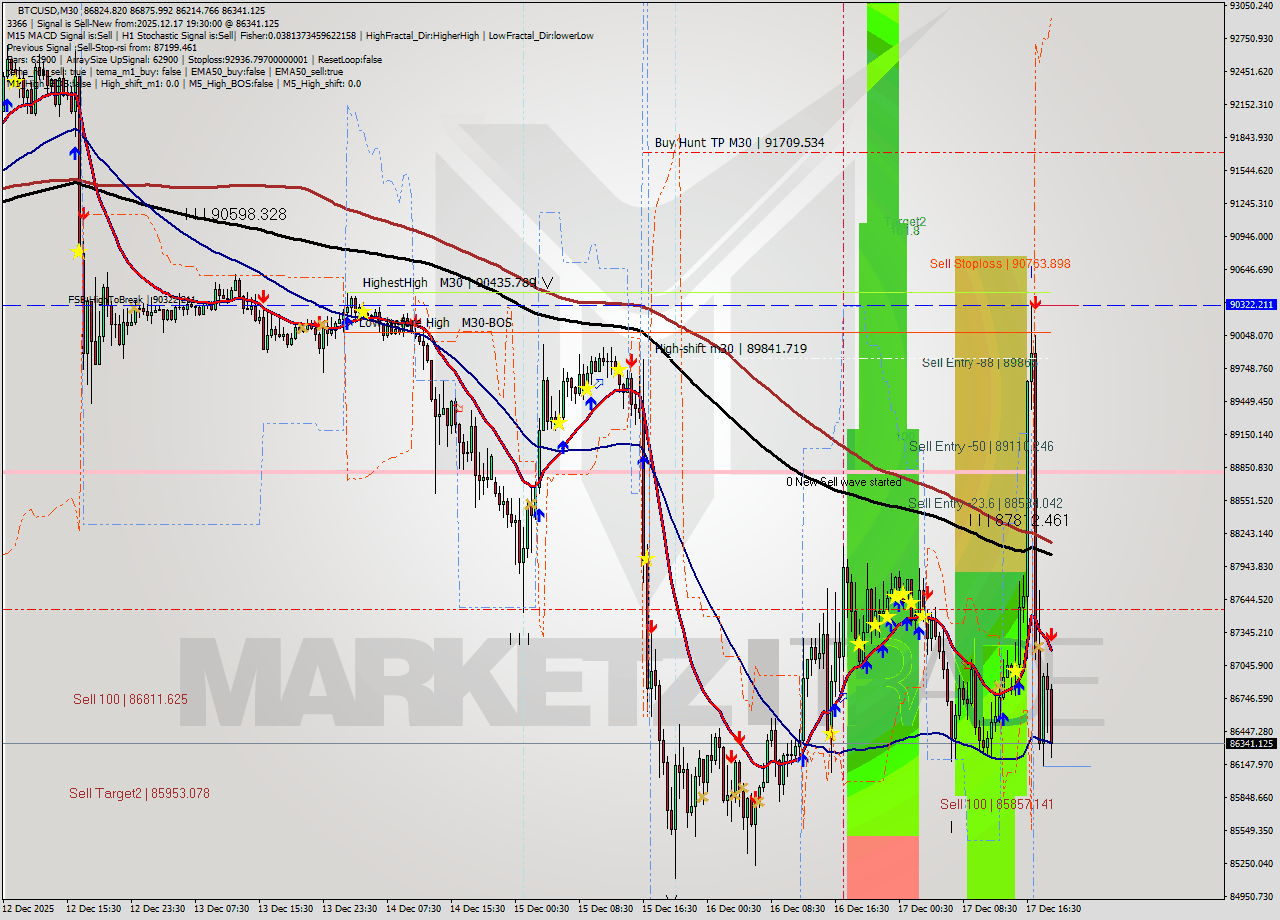BTCUSD M30 Analysis BTCUSD M30 Signal