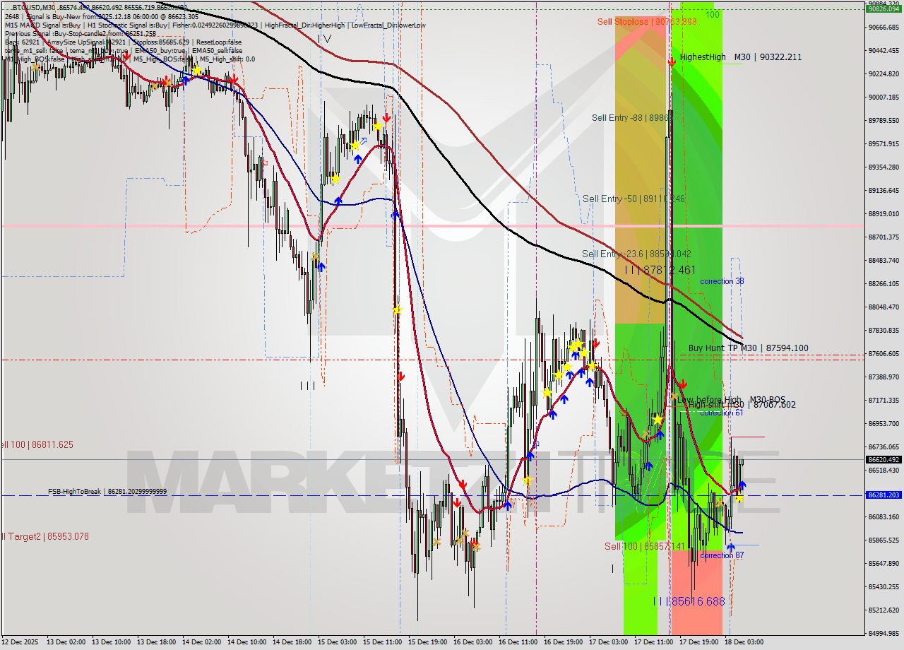 BTCUSD M30 Analysis BTCUSD M30 Signal