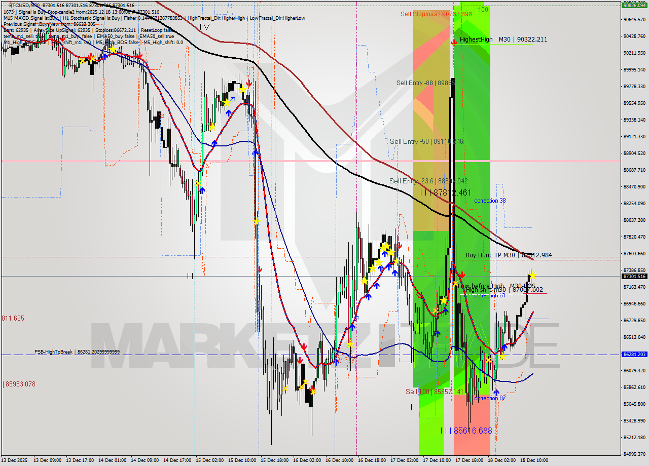 BTCUSD M30 Analysis BTCUSD M30 Signal