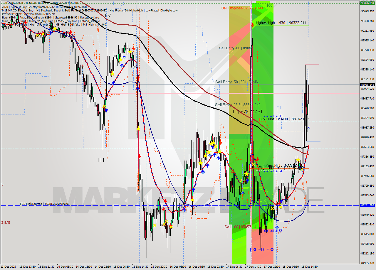 BTCUSD M30 Analysis BTCUSD M30 Signal
