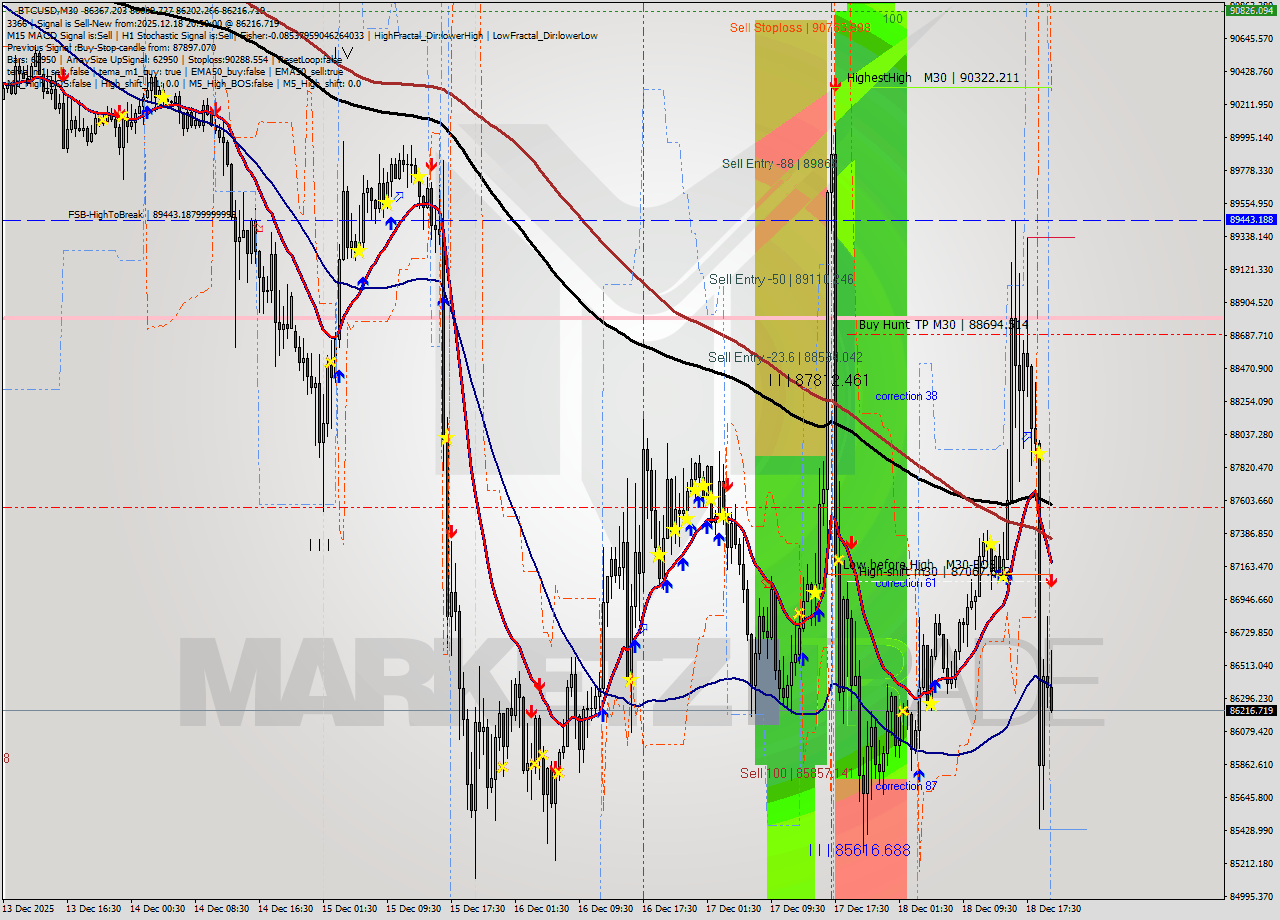 BTCUSD M30 Analysis BTCUSD M30 Signal