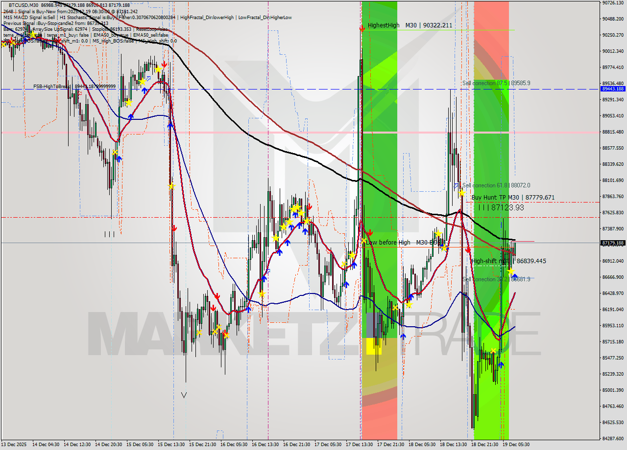 BTCUSD M30 Signal