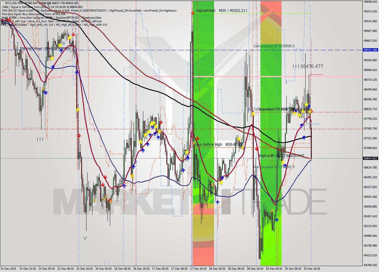 BTCUSD M30 Signal