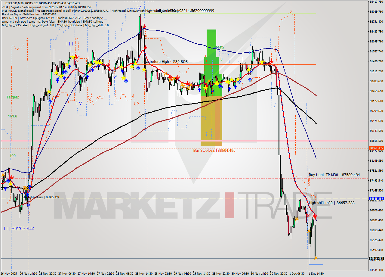 BTCUSD M30 Analysis BTCUSD M30 Signal