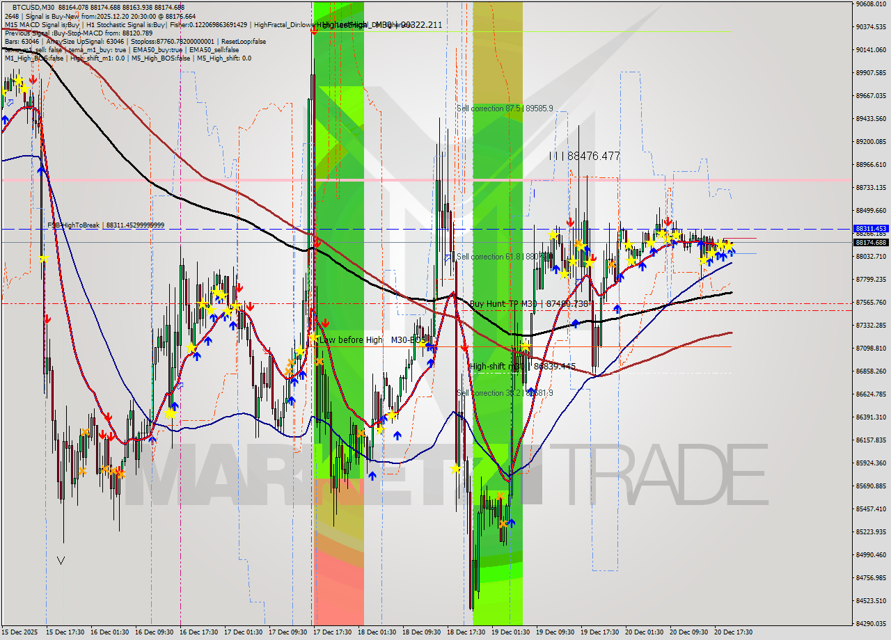 BTCUSD M30 Analysis BTCUSD M30 Signal