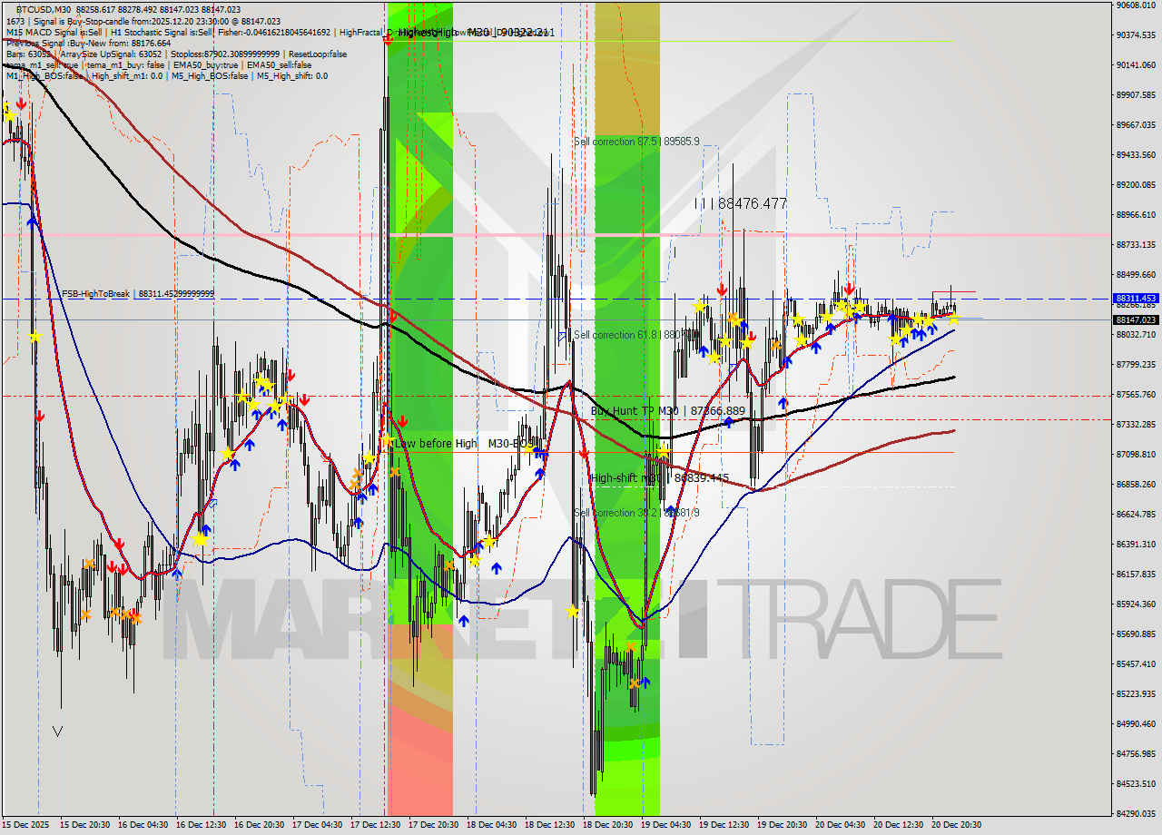 BTCUSD M30 Analysis BTCUSD M30 Signal