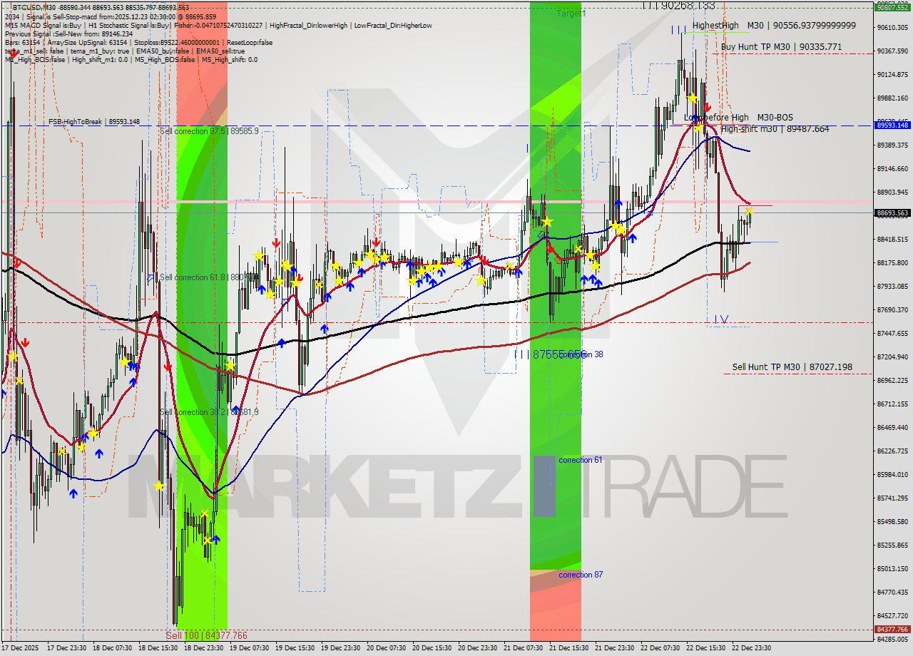 BTCUSD M30 Analysis BTCUSD M30 Signal