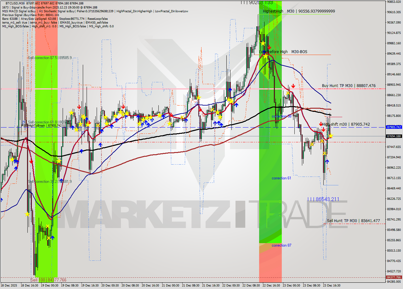 BTCUSD M30 Analysis BTCUSD M30 Signal