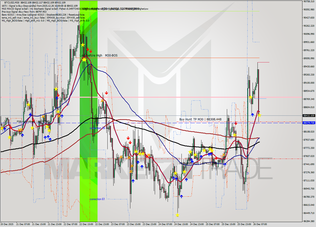 BTCUSD M30 Analysis BTCUSD M30 Signal