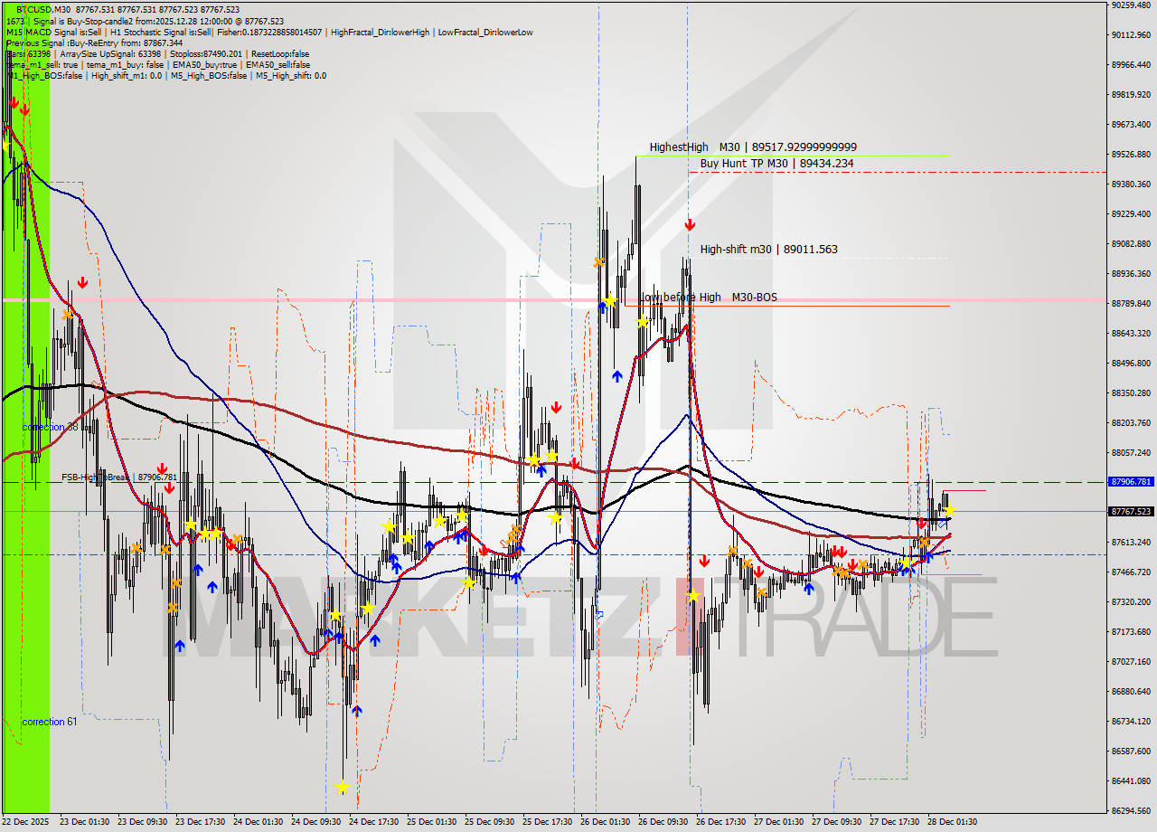 BTCUSD M30 Analysis BTCUSD M30 Signal
