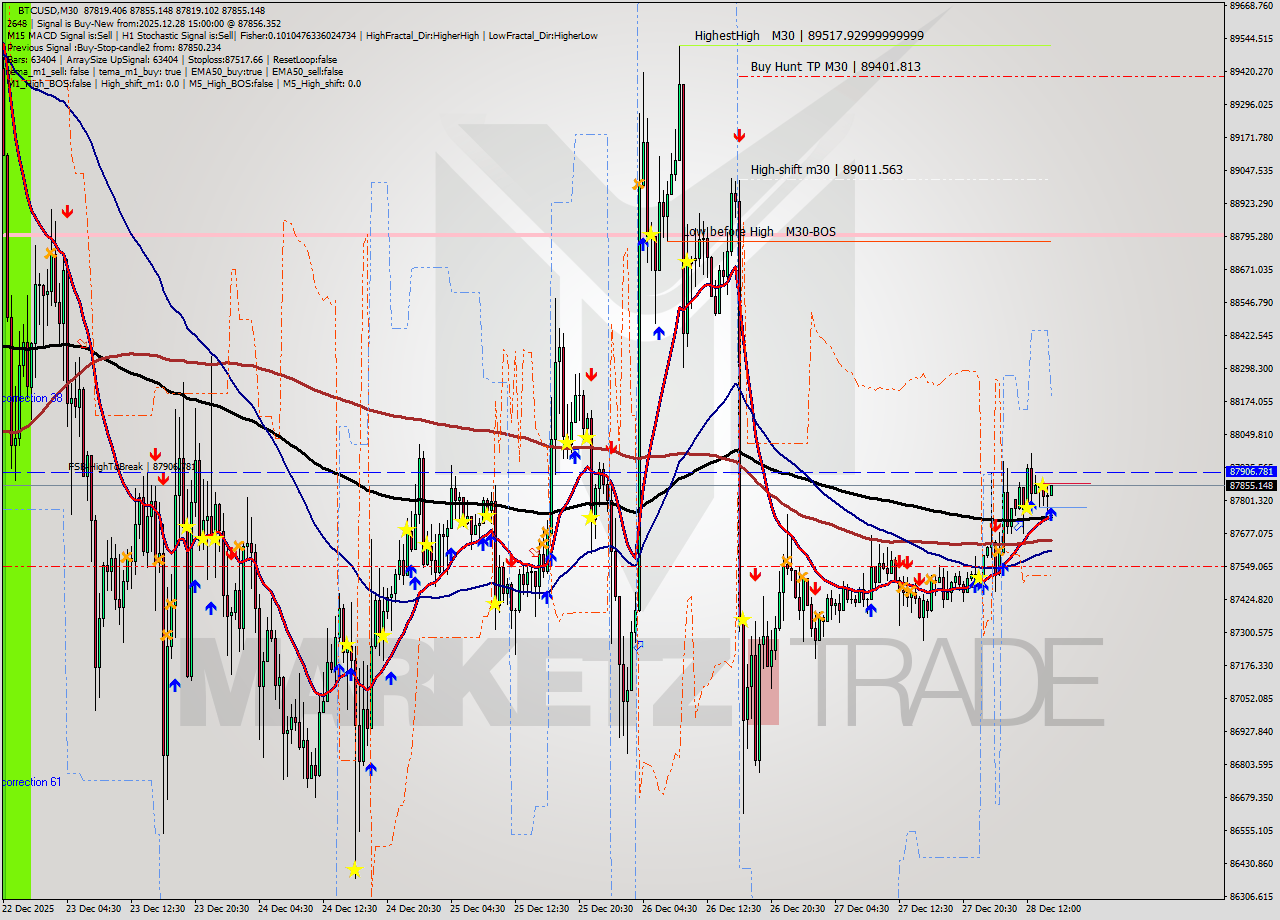 BTCUSD M30 Analysis BTCUSD M30 Signal