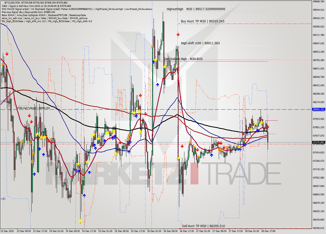 BTCUSD M30 Analysis BTCUSD M30 Signal