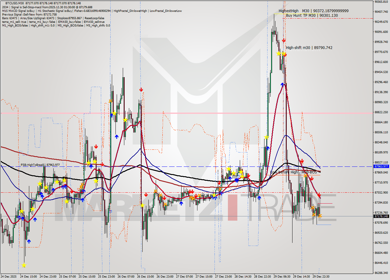 BTCUSD M30 Signal