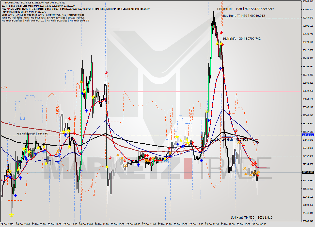 BTCUSD M30 Analysis BTCUSD M30 Signal