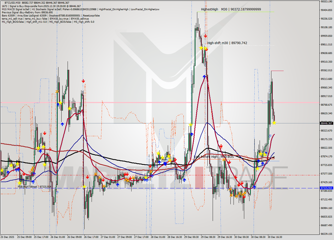 BTCUSD M30 Signal