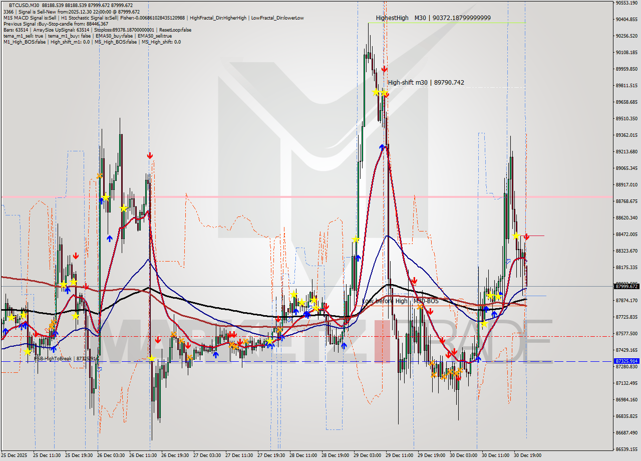 BTCUSD M30 Analysis BTCUSD M30 Signal