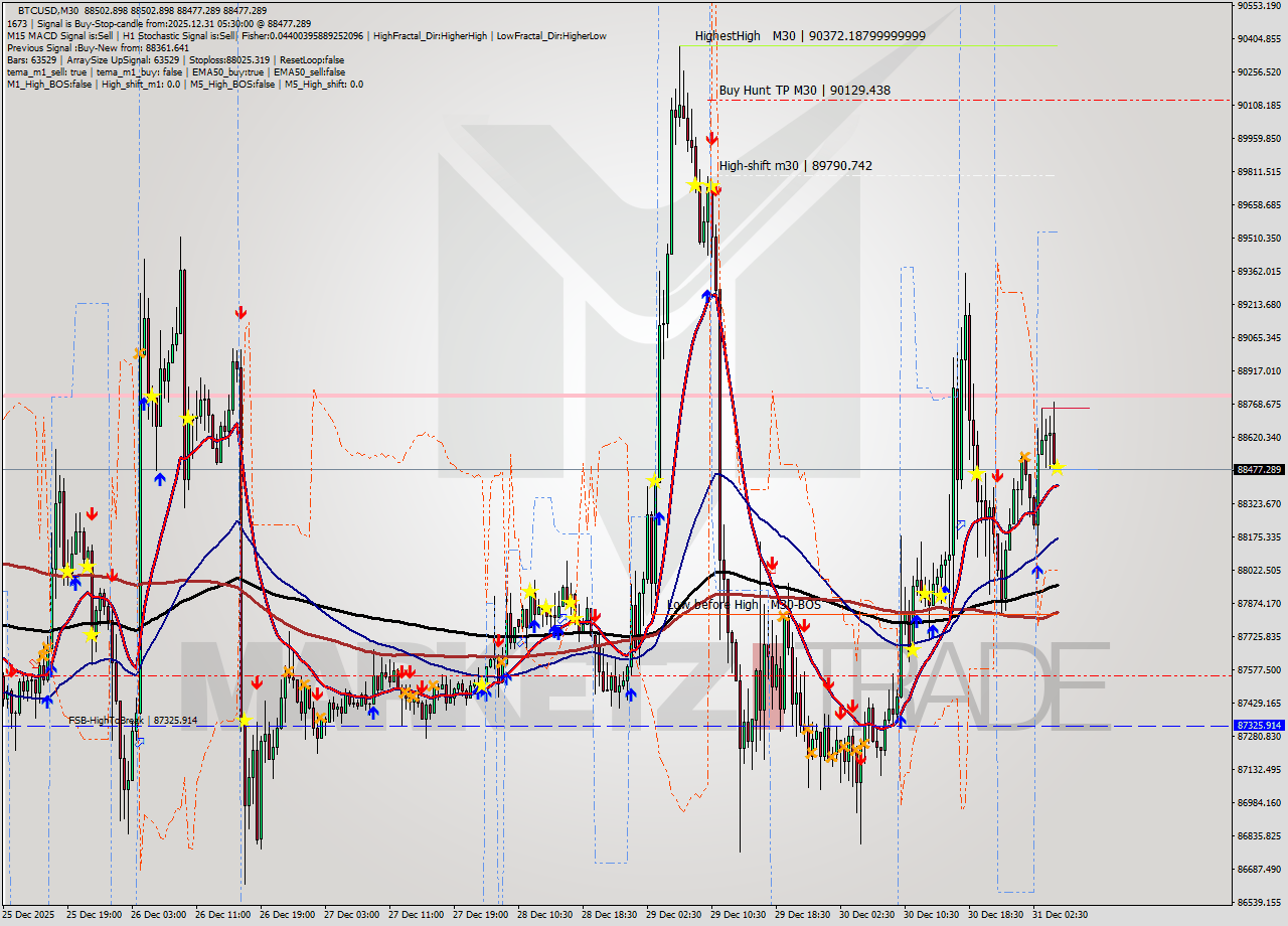 BTCUSD M30 Signal