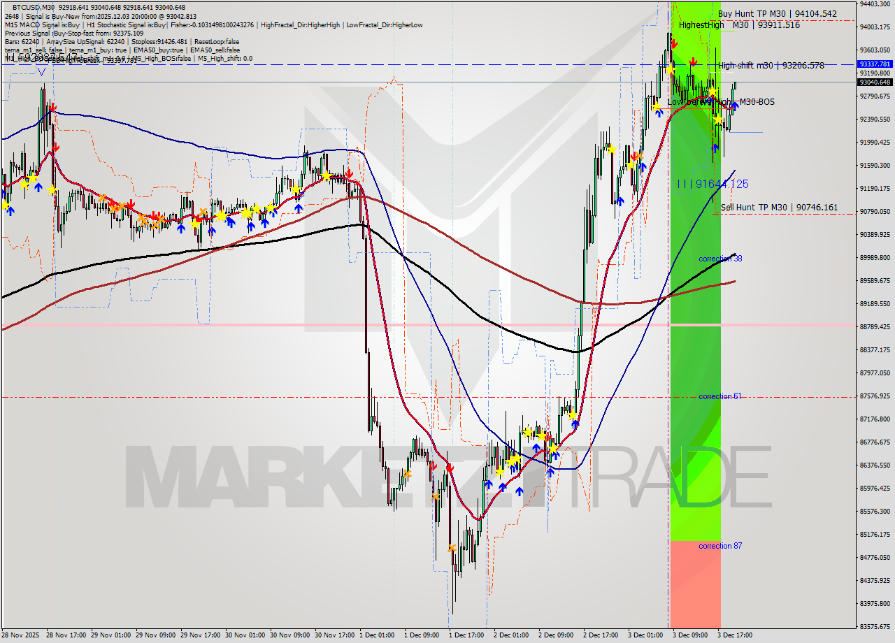 BTCUSD M30 Analysis BTCUSD M30 Signal