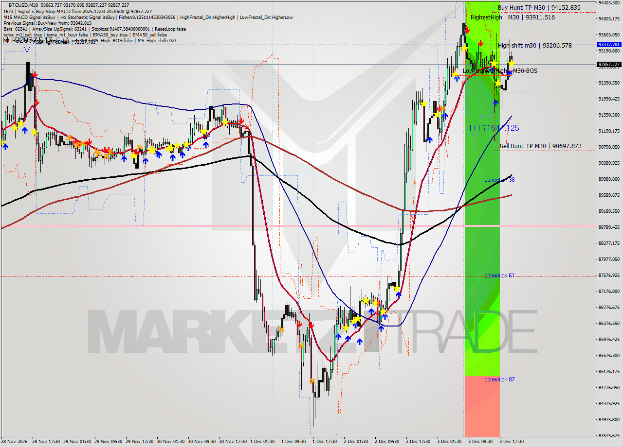 BTCUSD M30 Analysis BTCUSD M30 Signal