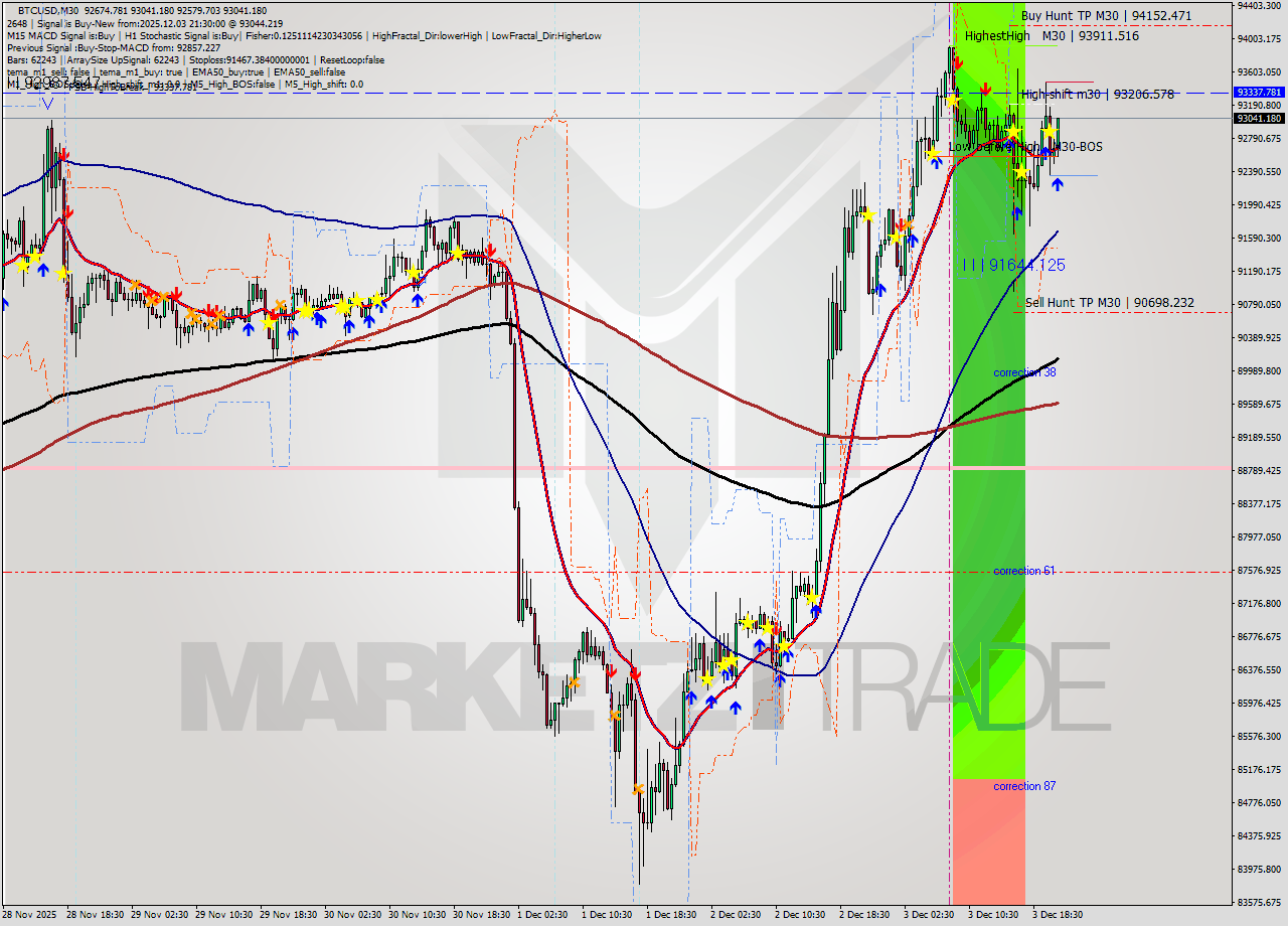 BTCUSD M30 Analysis BTCUSD M30 Signal