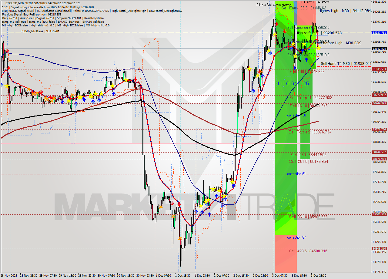 BTCUSD M30 Analysis BTCUSD M30 Signal