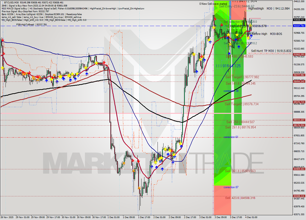 BTCUSD M30 Analysis BTCUSD M30 Signal