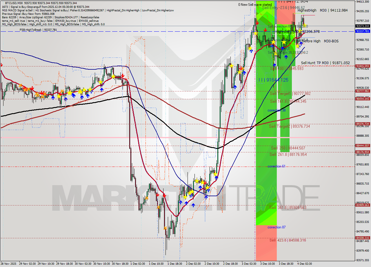 BTCUSD M30 Analysis BTCUSD M30 Signal