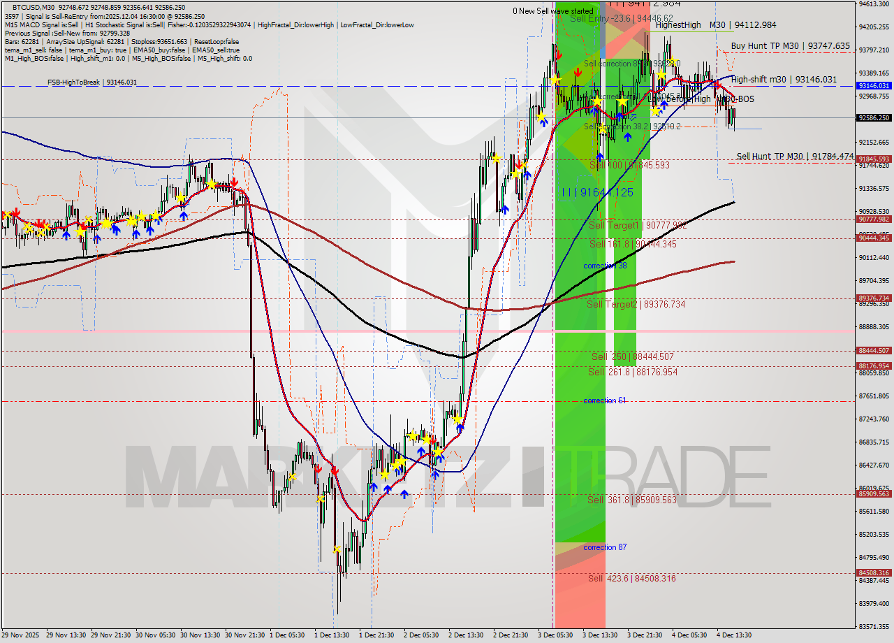 BTCUSD M30 Analysis BTCUSD M30 Signal