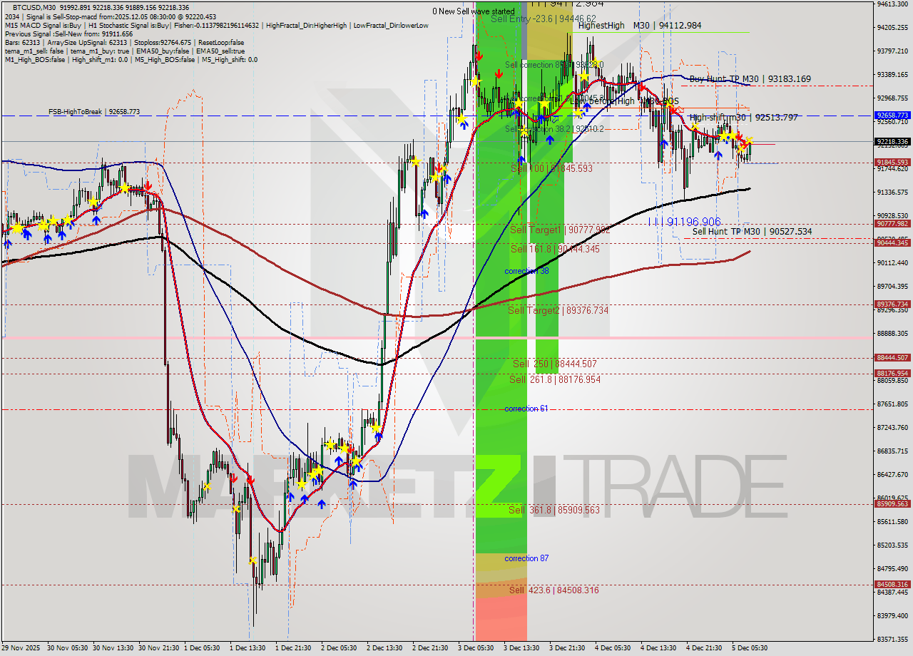 BTCUSD M30 Analysis BTCUSD M30 Signal
