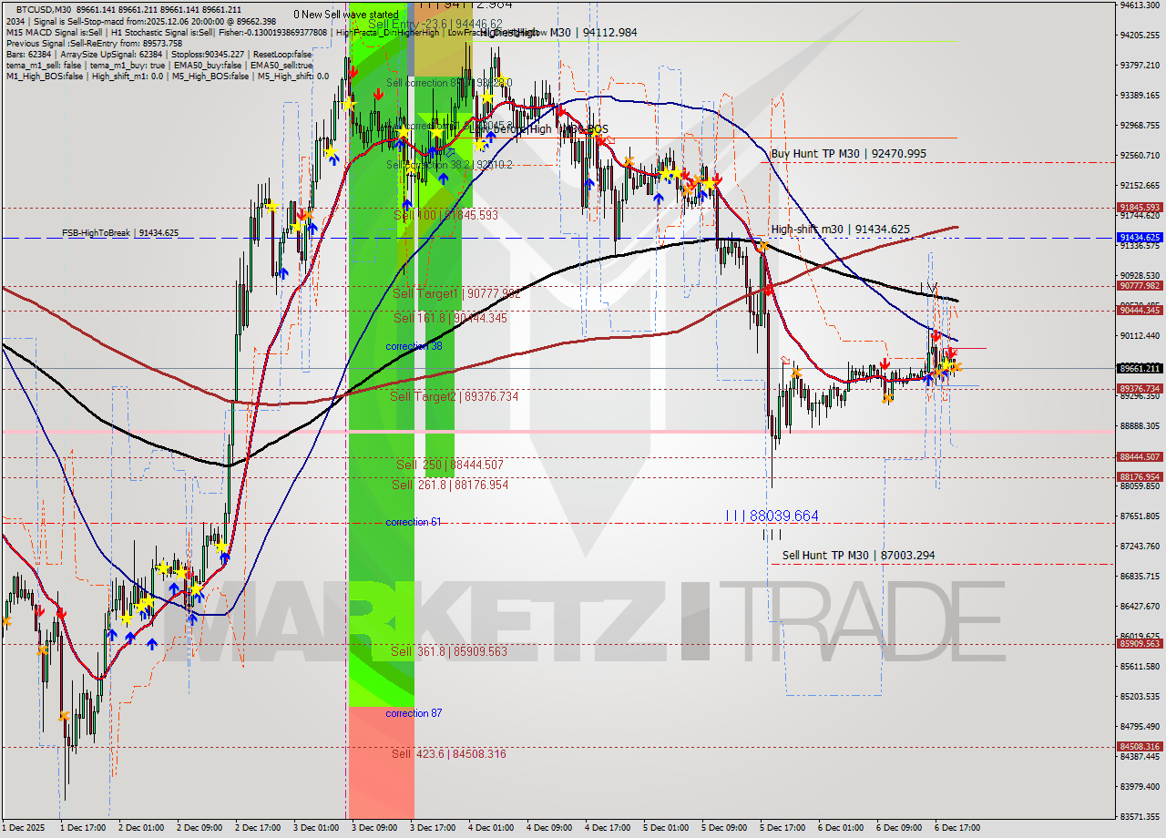 BTCUSD M30 Analysis BTCUSD M30 Signal