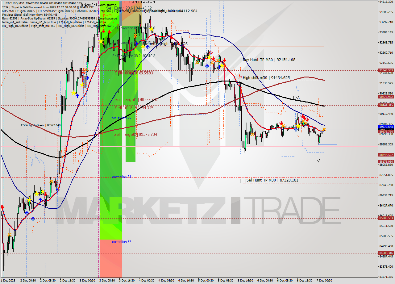 BTCUSD M30 Analysis BTCUSD M30 Signal