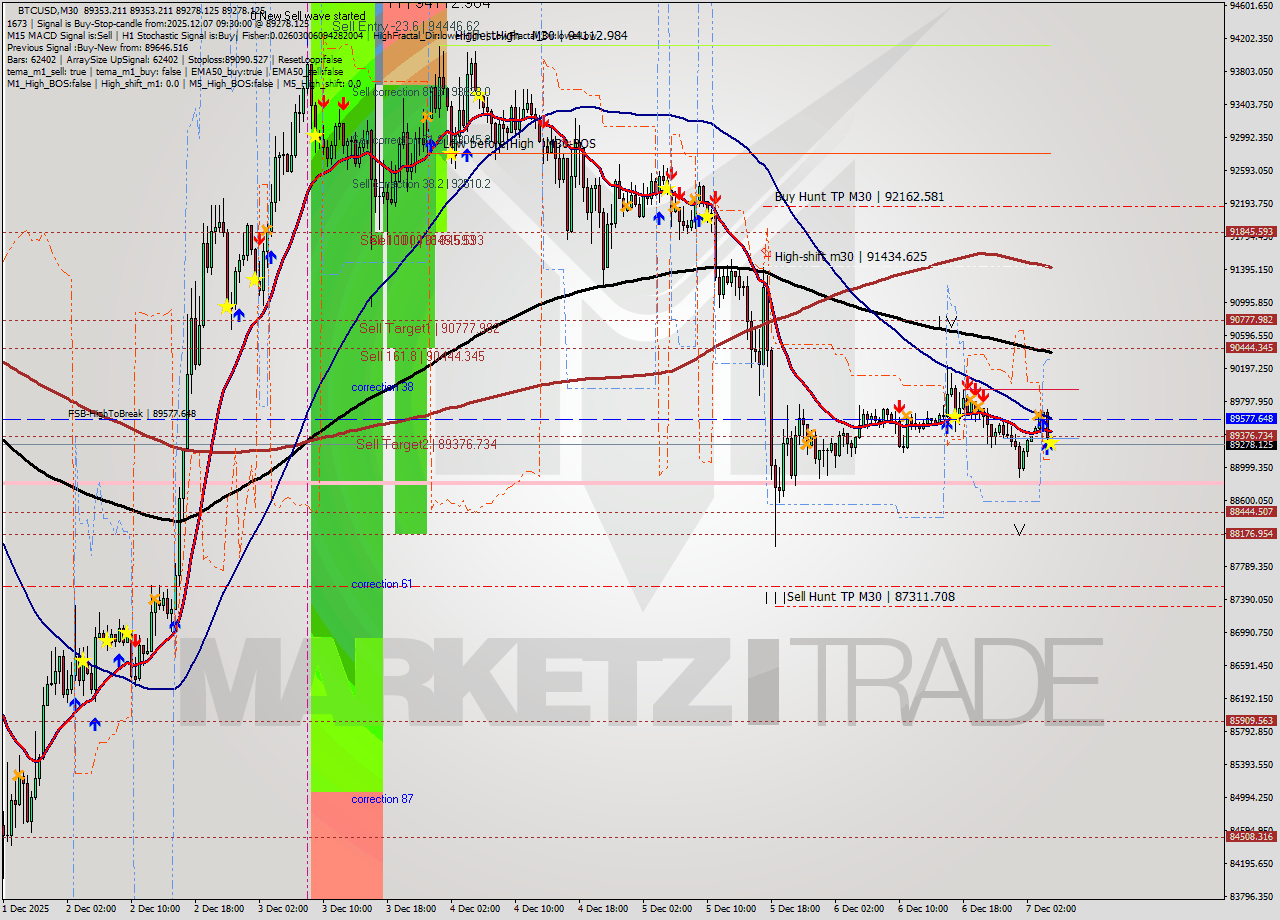 BTCUSD M30 Analysis BTCUSD M30 Signal