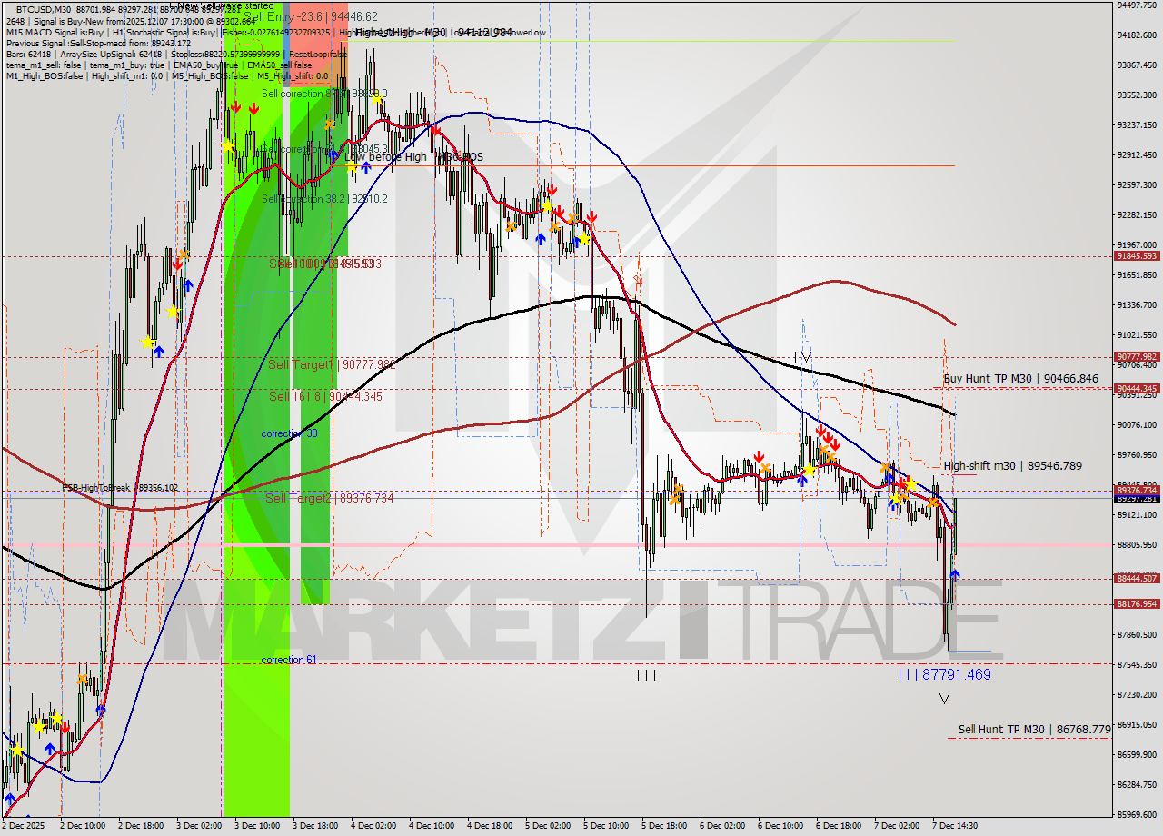 BTCUSD M30 Analysis BTCUSD M30 Signal