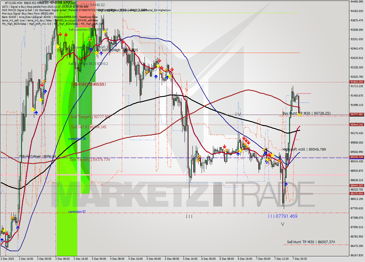 BTCUSD M30 Analysis BTCUSD M30 Signal